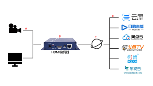 “編碼器直播”解決方案