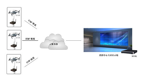 無人機畫面回傳方案